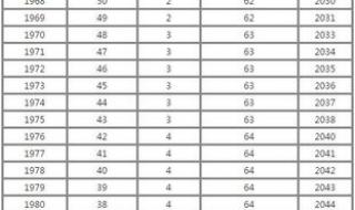 最新退休年龄对照表