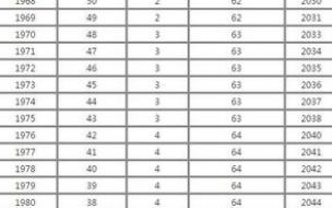 延迟退休女性退休年龄表 最新退休年龄对照表